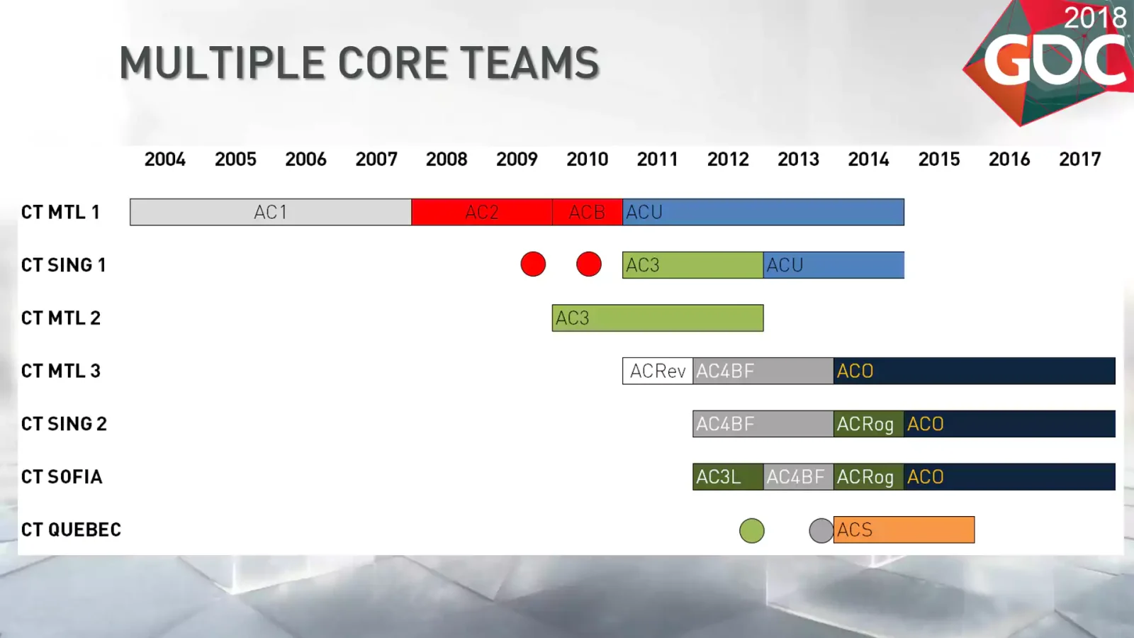 A timeline of Assassin's Creed teams, totaling at times six teams at once.